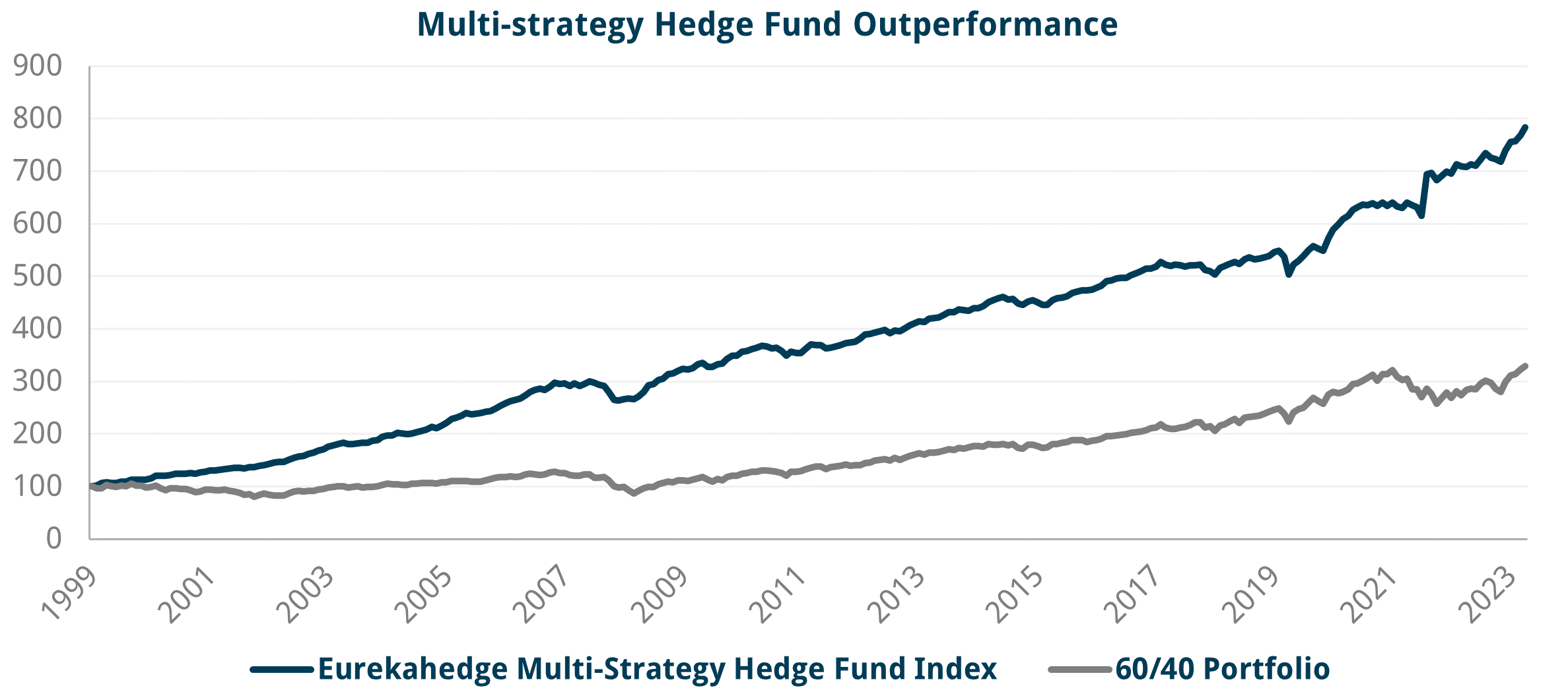 Diversification is not a free lunch graph 7